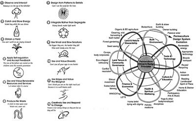 Fighting the hunger games through permaculture: a scoping review to inform urban planning